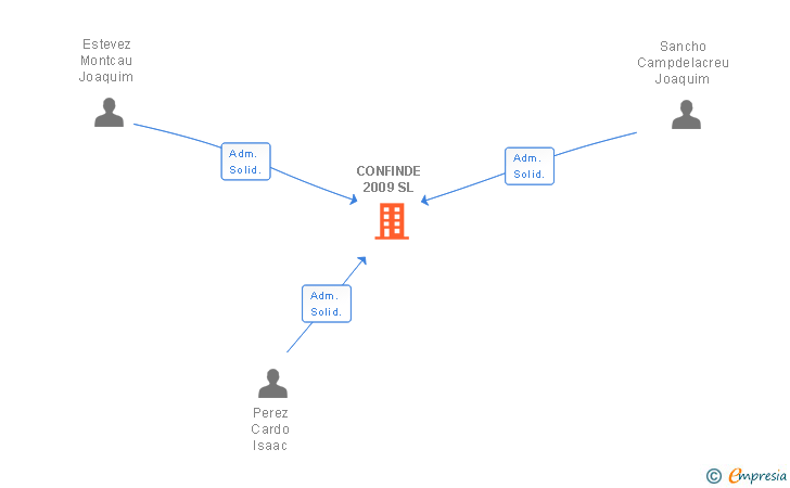 Vinculaciones societarias de CONFINDE 2009 SL