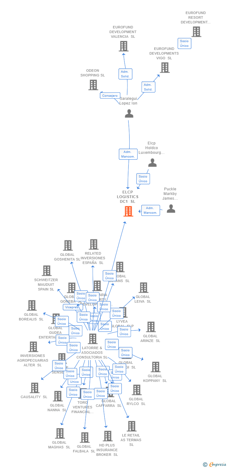 Vinculaciones societarias de ELCP LOGISTICS DC1 SL (EXTINGUIDA)