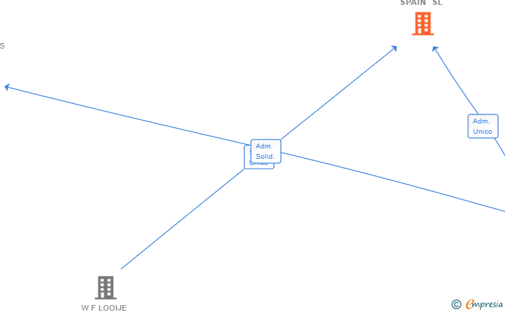 Vinculaciones societarias de LOOIJE PROPERTIES SPAIN SL