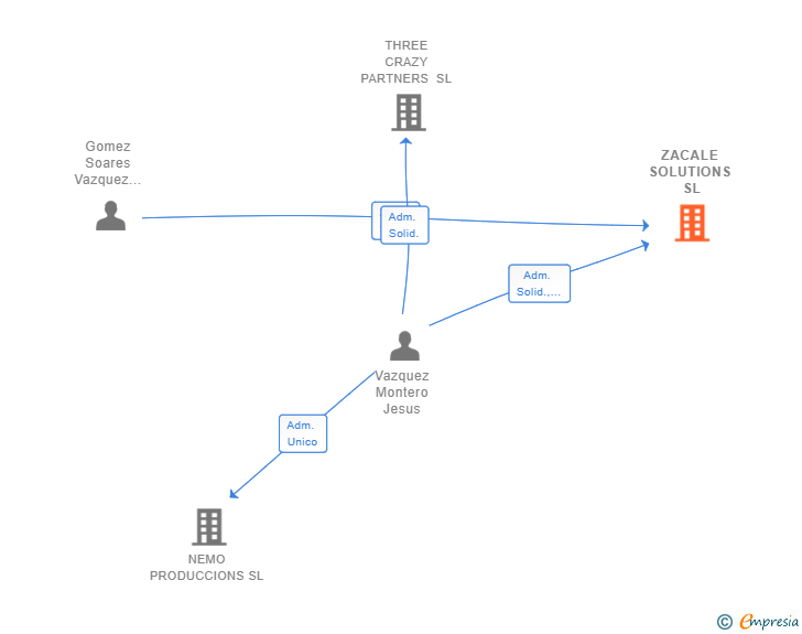 Vinculaciones societarias de ZACALE SOLUTIONS SL