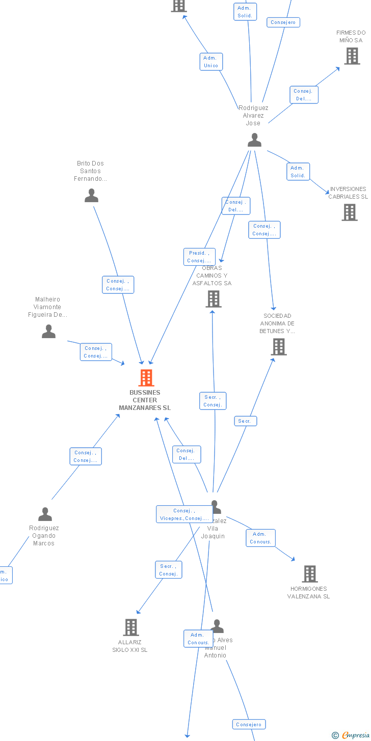 Vinculaciones societarias de BUSSINES CENTER MANZANARES SL