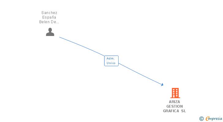 Vinculaciones societarias de ARIZA GESTION GRAFICA SL