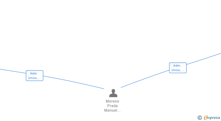 Vinculaciones societarias de DISTRIBUCIONES ATAKITO SL