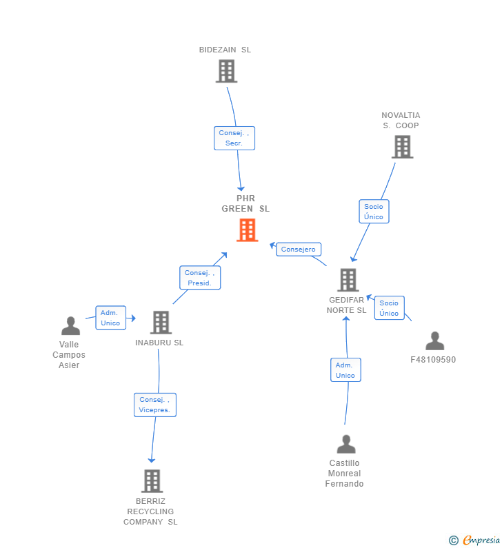 Vinculaciones societarias de PHR GREEN SL