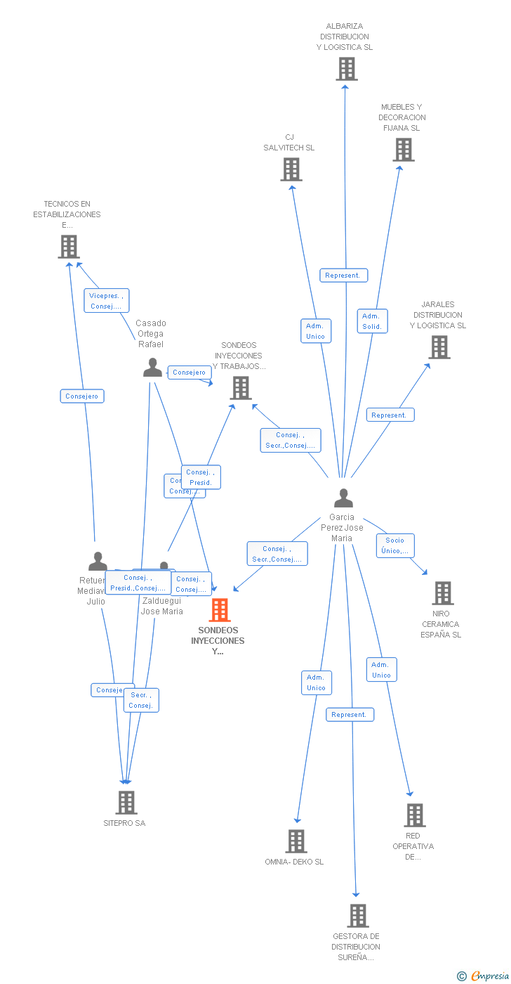 Vinculaciones societarias de SONDEOS INYECCIONES Y TRABAJOS ESPECIALES SA