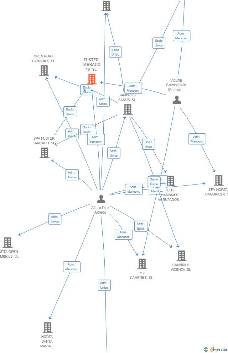 Vinculaciones societarias de FUSTER TARRACO 48 SL