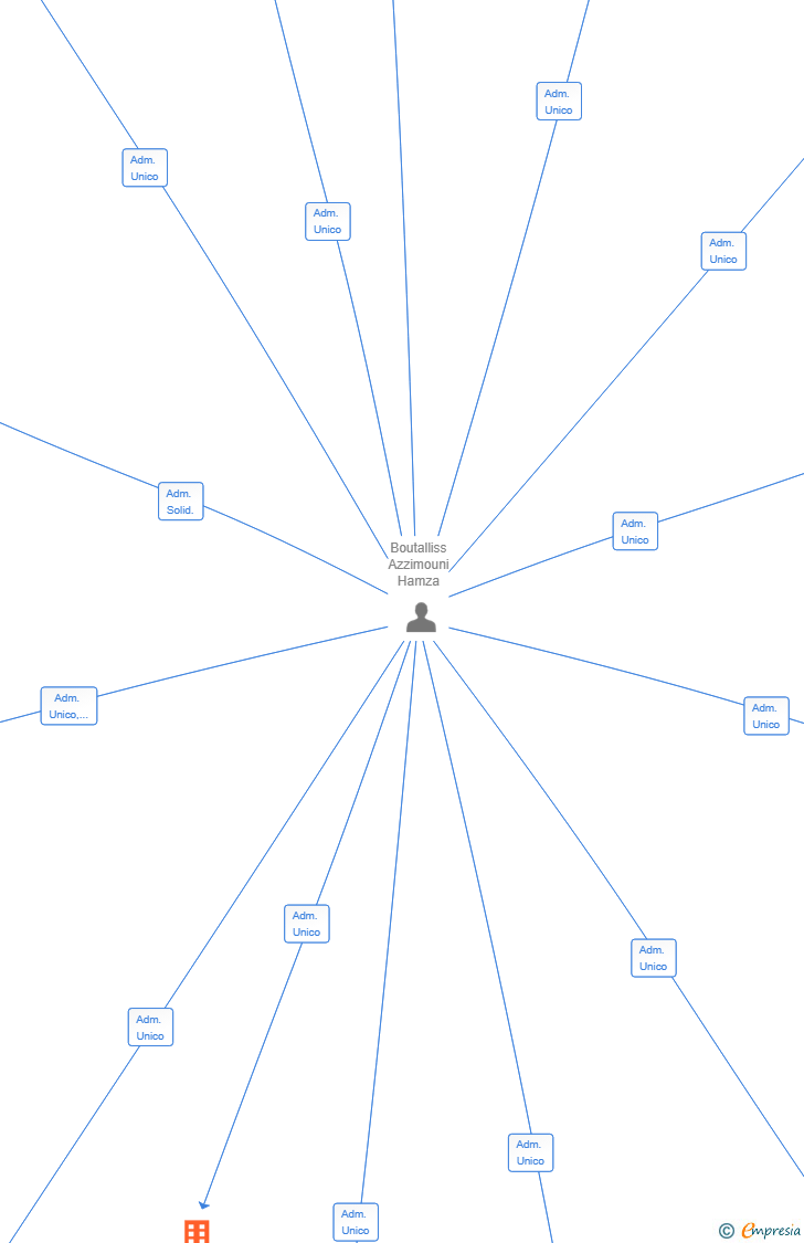 Vinculaciones societarias de URBANKEYS CAPITAL SL