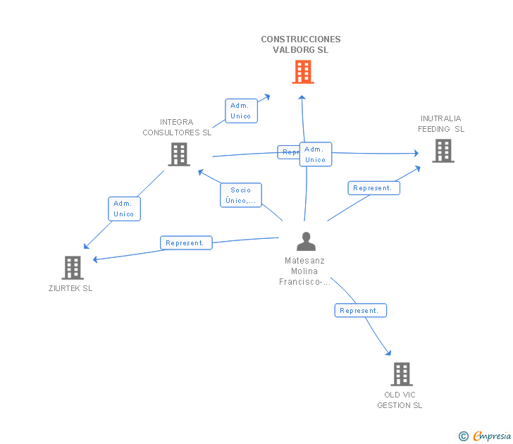 Vinculaciones societarias de CONSTRUCCIONES VALBORG SL