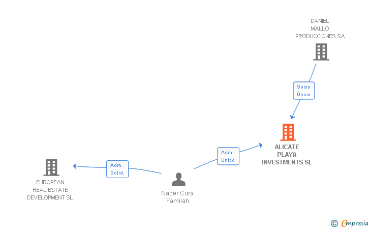 Vinculaciones societarias de ALICATE PLAYA INVESTMENTS SL