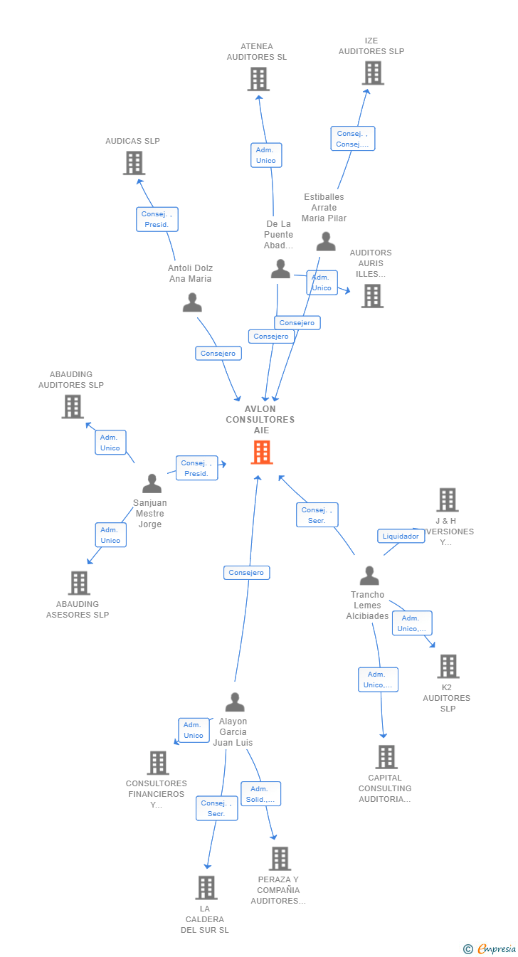 Vinculaciones societarias de AVLON CONSULTORES AIE