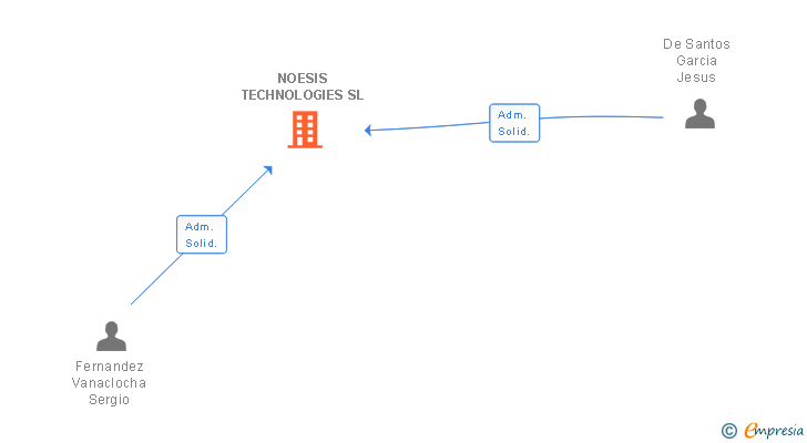 Vinculaciones societarias de NOESIS TECHNOLOGIES SL