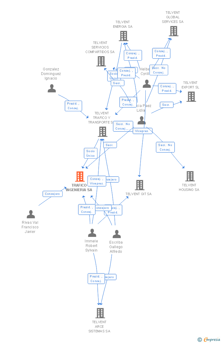 Vinculaciones societarias de TRAFICO INGENIERIA SA