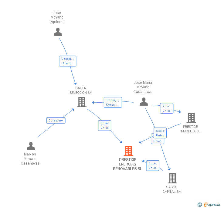 Vinculaciones societarias de PRESTIGE ENERGIAS RENOVABLES SL