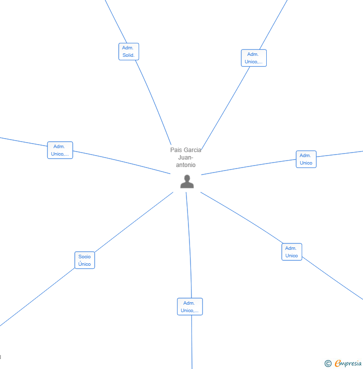 Vinculaciones societarias de BAIXOMARFRIO SL