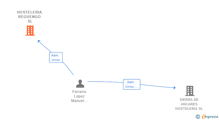 Vinculaciones societarias de HOSTELERIA REGUENGO SL