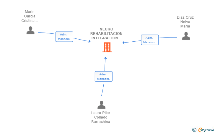 Vinculaciones societarias de NEURO REHABILITACION INTEGRACION Y DESARROLLO SL