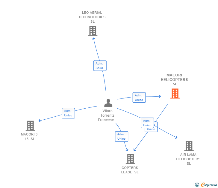 Vinculaciones societarias de MACORI HELICOPTERS SL