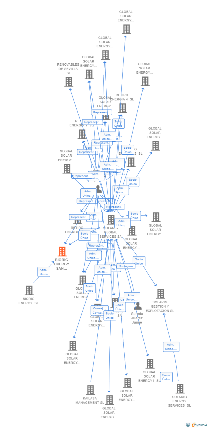 Vinculaciones societarias de BIORIG ENERGY SAN MILLAN-LEON SL