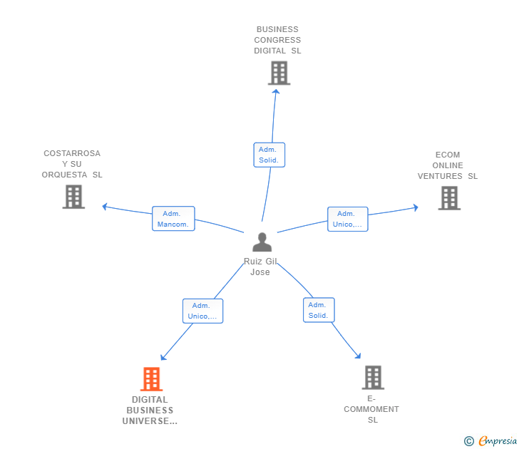 Vinculaciones societarias de DIGITAL BUSINESS UNIVERSE SL