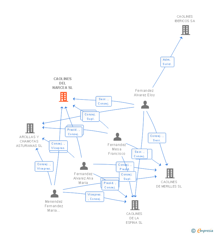 Vinculaciones societarias de CAOLINES DEL NARCEA SL