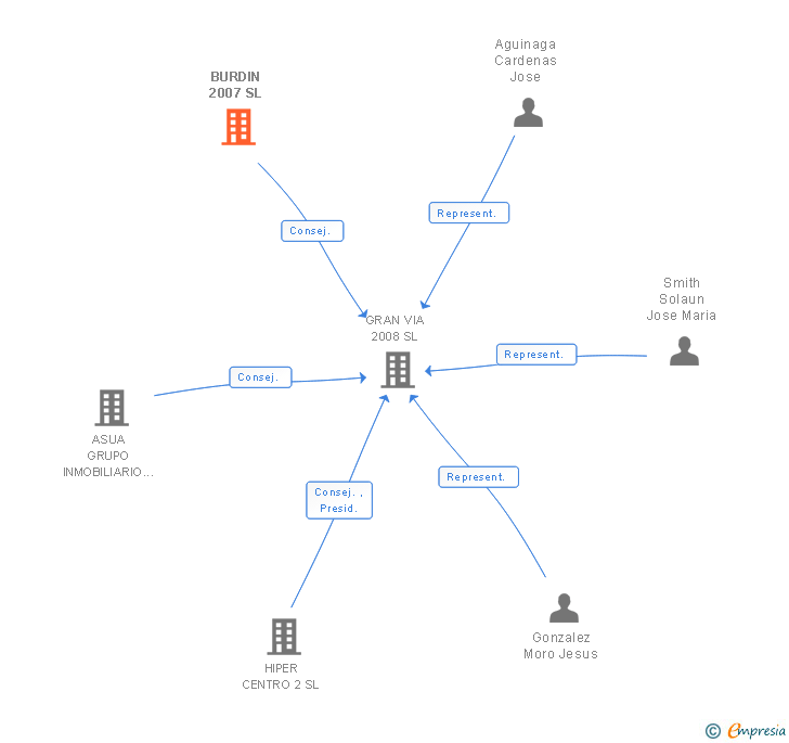 Vinculaciones societarias de BURDIN 2007 SL