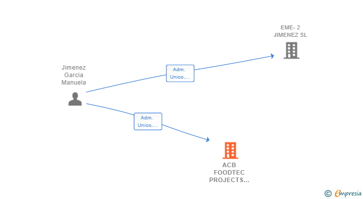 Vinculaciones societarias de ACB FOODTEC PROJECTS SL