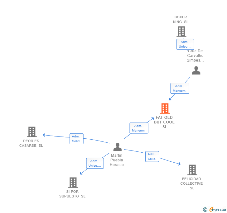 Vinculaciones societarias de FAT OLD BUT COOL SL