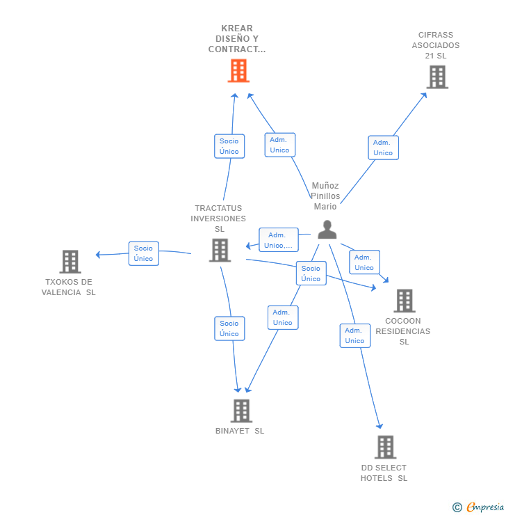 Vinculaciones societarias de KREAR DISEÑO Y CONTRACT SL