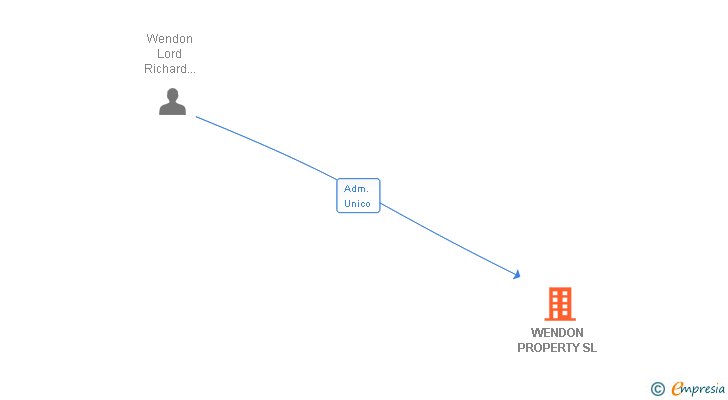 Vinculaciones societarias de WENDON PROPERTY SL