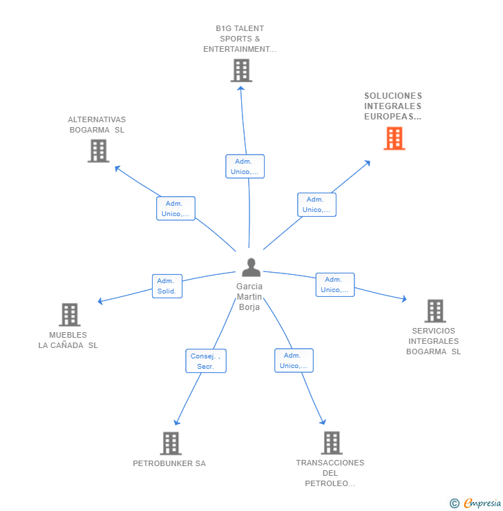 Vinculaciones societarias de SOLUCIONES INTEGRALES EUROPEAS SL