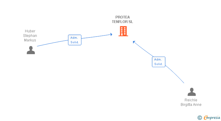Vinculaciones societarias de PROTEA TENFLOR SL