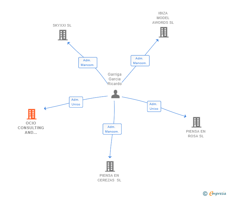 Vinculaciones societarias de OCIO CONSULTING AND MANAGEMENT SL