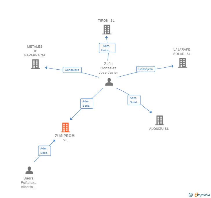 Vinculaciones societarias de ZUSIPROM SL