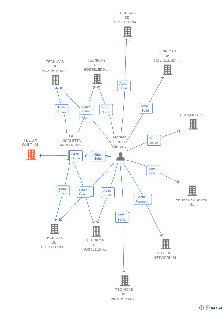 Vinculaciones societarias de TECOM WINE SL