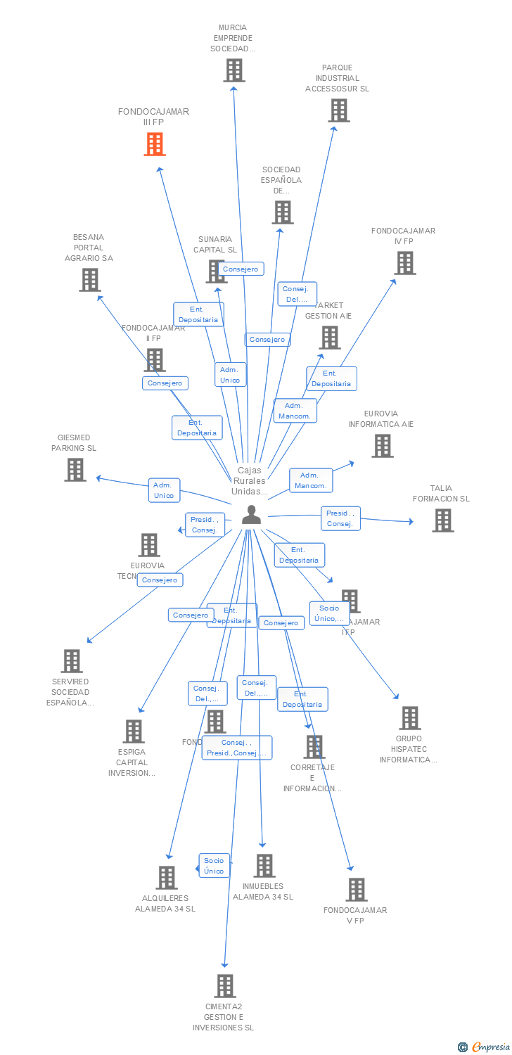 Vinculaciones societarias de FONDOCAJAMAR III FP