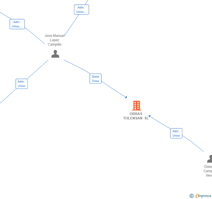 Vinculaciones societarias de OBRAS TOLENSAN SL