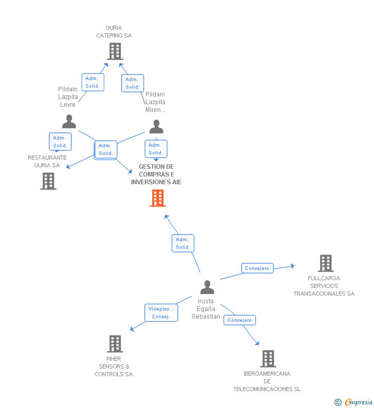 Vinculaciones societarias de GESTION DE COMPRAS E INVERSIONES AIE