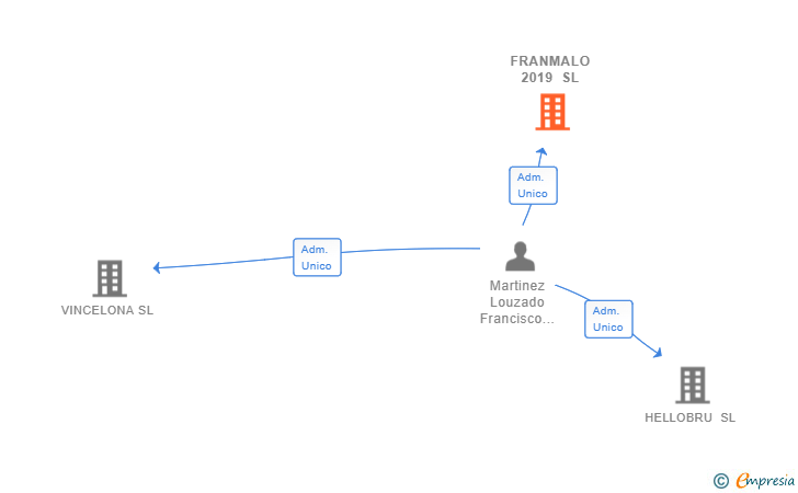 Vinculaciones societarias de FRANMALO 2019 SL