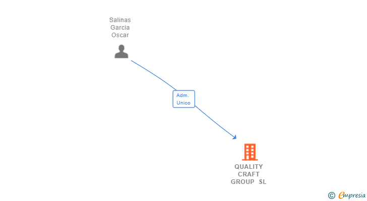 Vinculaciones societarias de QUALITY CRAFT GROUP SL