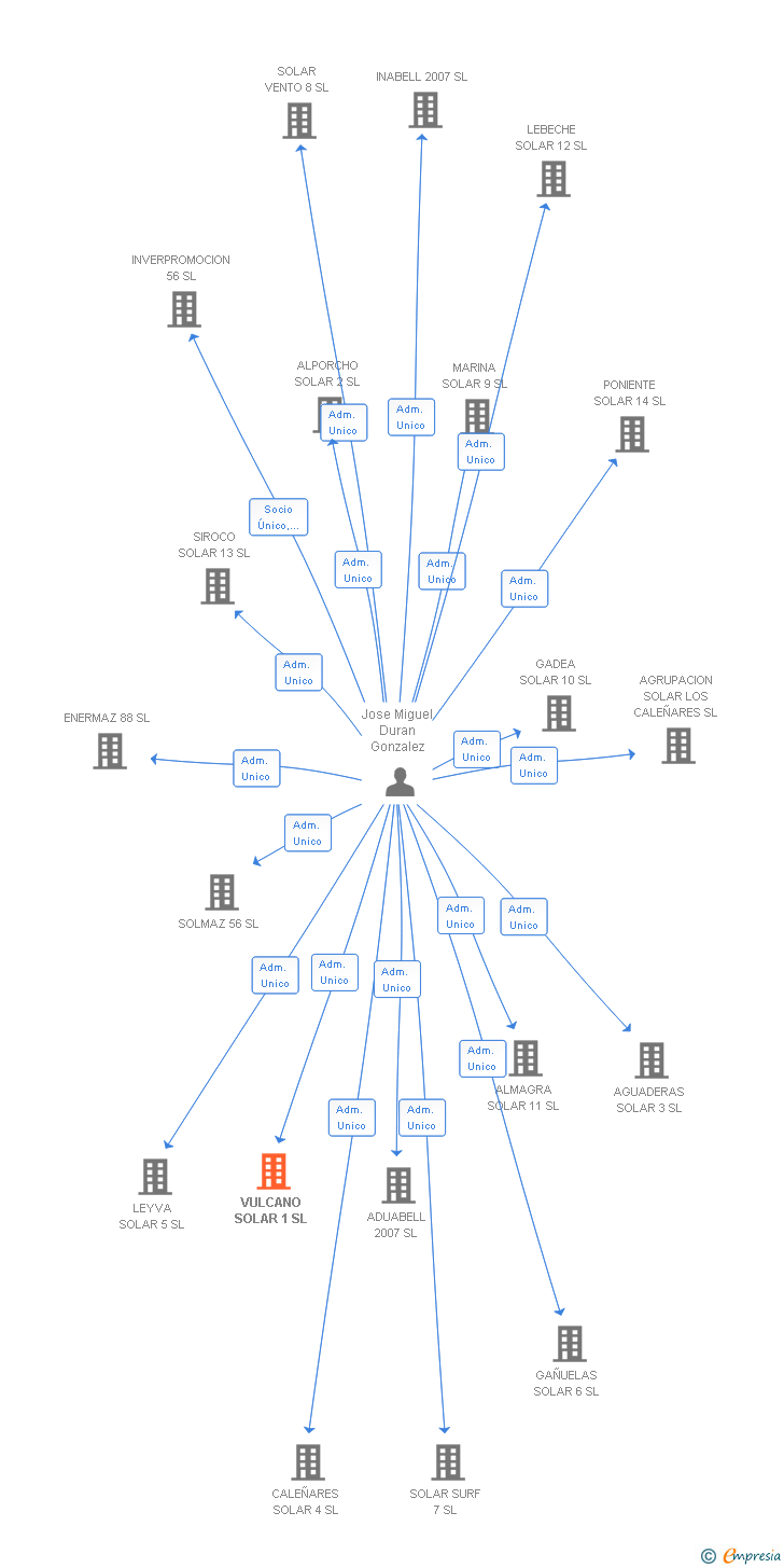 Vinculaciones societarias de VULCANO SOLAR 1 SL