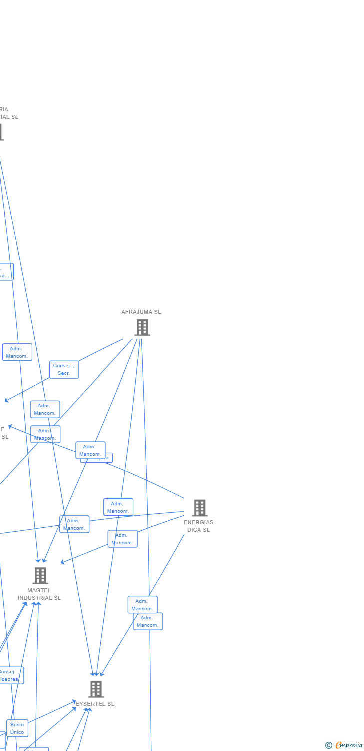 Vinculaciones societarias de GUADALCACIN ENERGIA SL