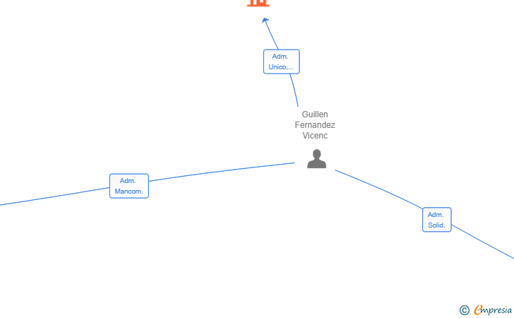 Vinculaciones societarias de BLACKFIXER SL