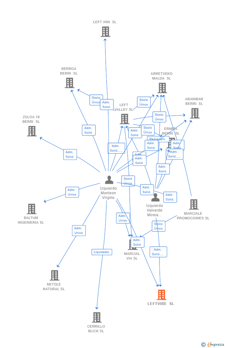 Vinculaciones societarias de LEFTVIBE SL