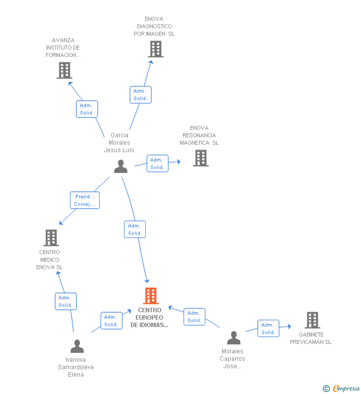 Vinculaciones societarias de CENTRO EUROPEO DE IDIOMAS Y NEGOCIOS SL