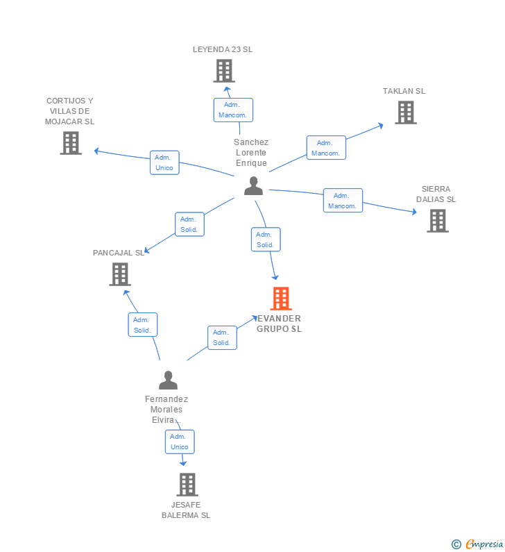 Vinculaciones societarias de EVANDER GRUPO SL