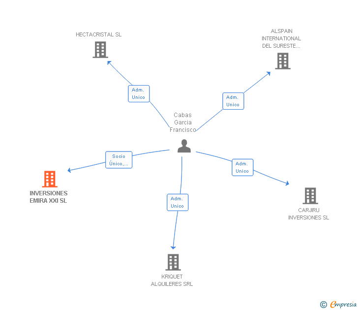 Vinculaciones societarias de INVERSIONES EMIRA XXI SL
