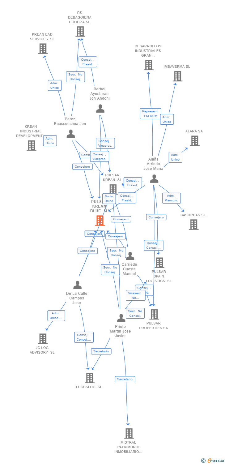 Vinculaciones societarias de PULSAR KREAN BLUE SL