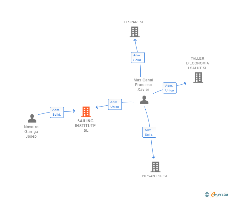 Vinculaciones societarias de SAILING INSTITUTE SL