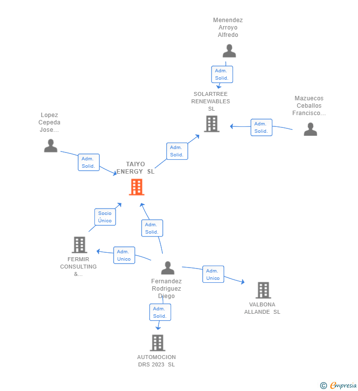 Vinculaciones societarias de TAIYO ENERGY SL