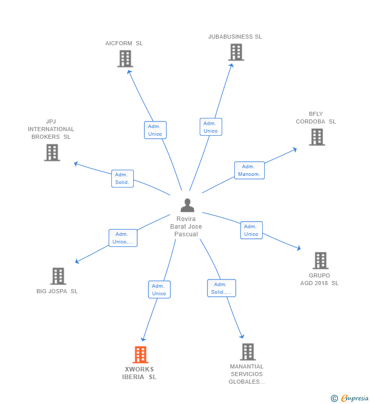 Vinculaciones societarias de XWORKS IBERIA SL